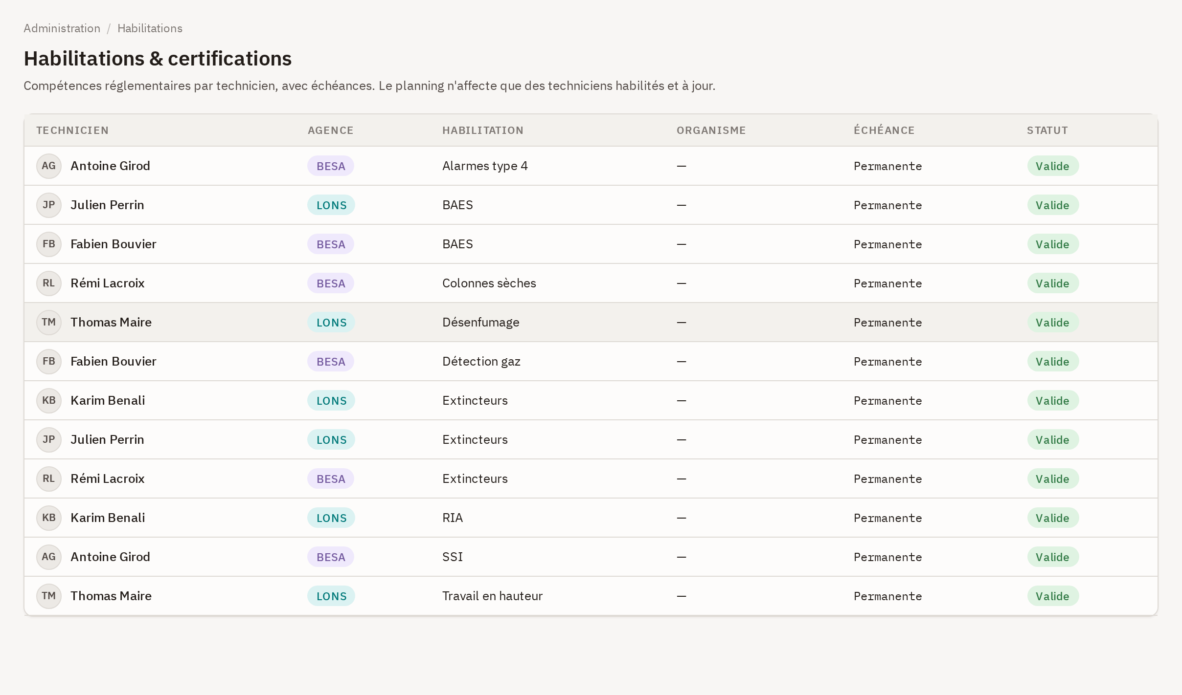 Écran Habilitations et certifications : le bandeau des habilitations expirées, le tableau par technicien avec son organisme et son échéance, et la carte des renouvellements.