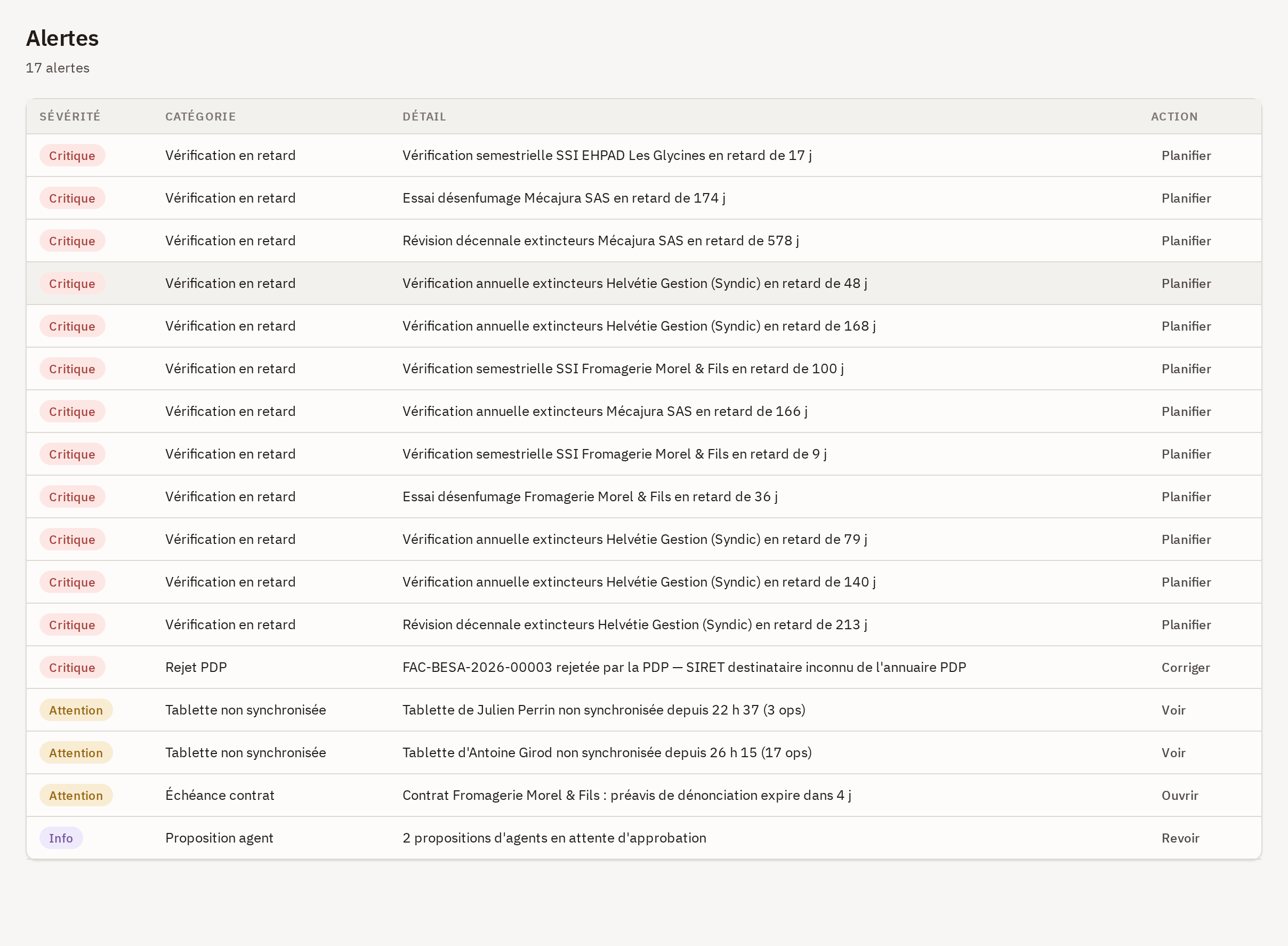 Page Alertes : seize lignes, chacune avec sa sévérité — Critique, Attention ou Info —, sa catégorie (vérification en retard, rejet PDP, tablette non synchronisée, échéance contrat, proposition d'agent), son détail chiffré et son action Planifier, Corriger, Voir, Ouvrir ou Revoir.